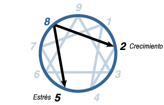 Eneagrama Tipo 8