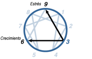 Eneagrama Tipo 3